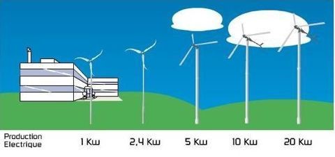 Energie éolien